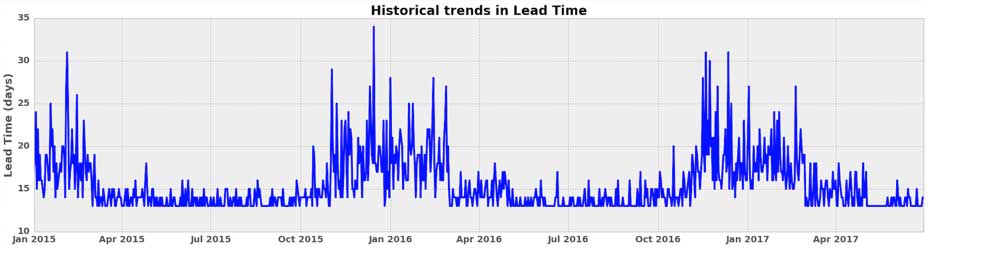 Historical Trends