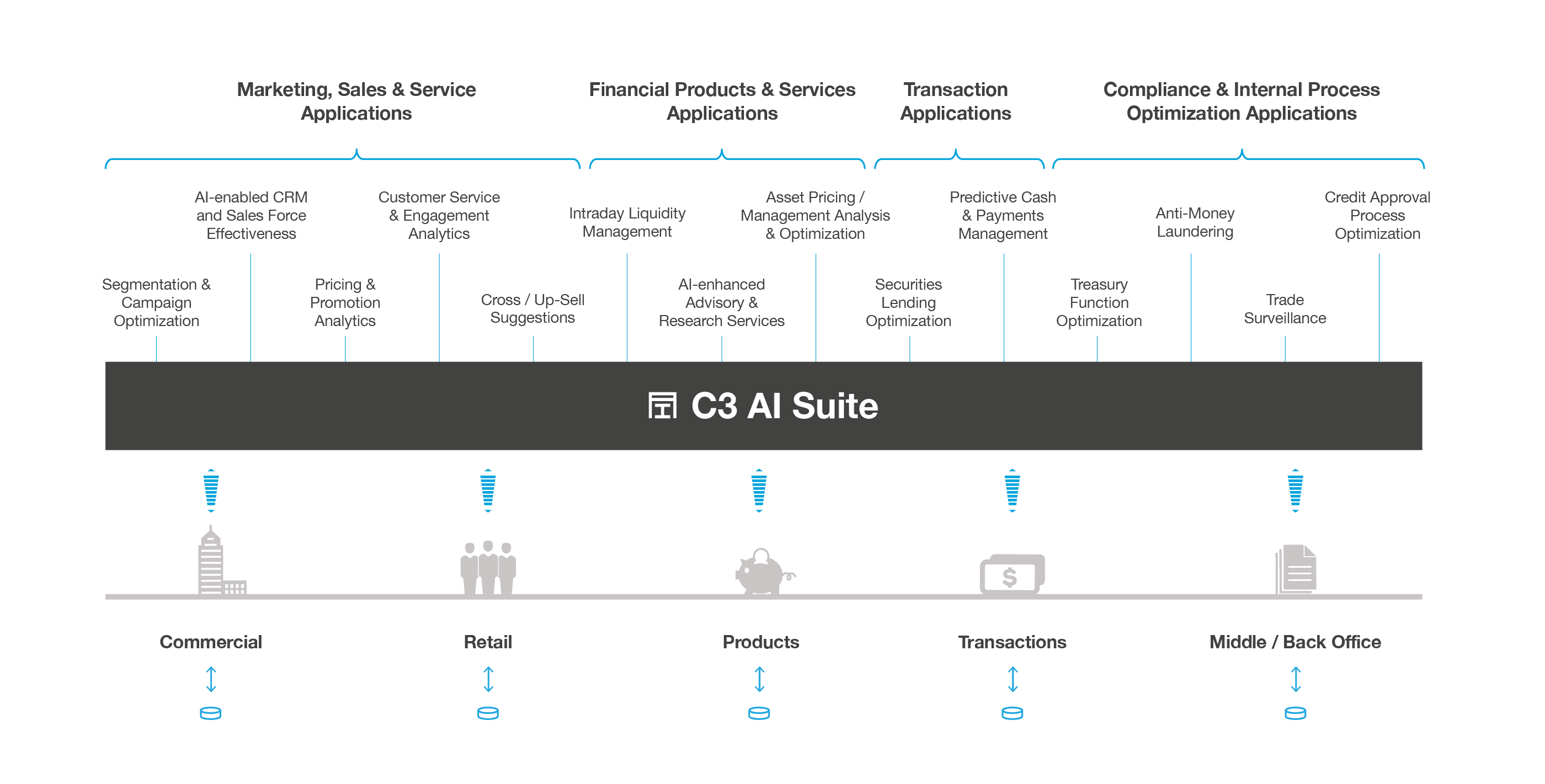 C3 AI Platform